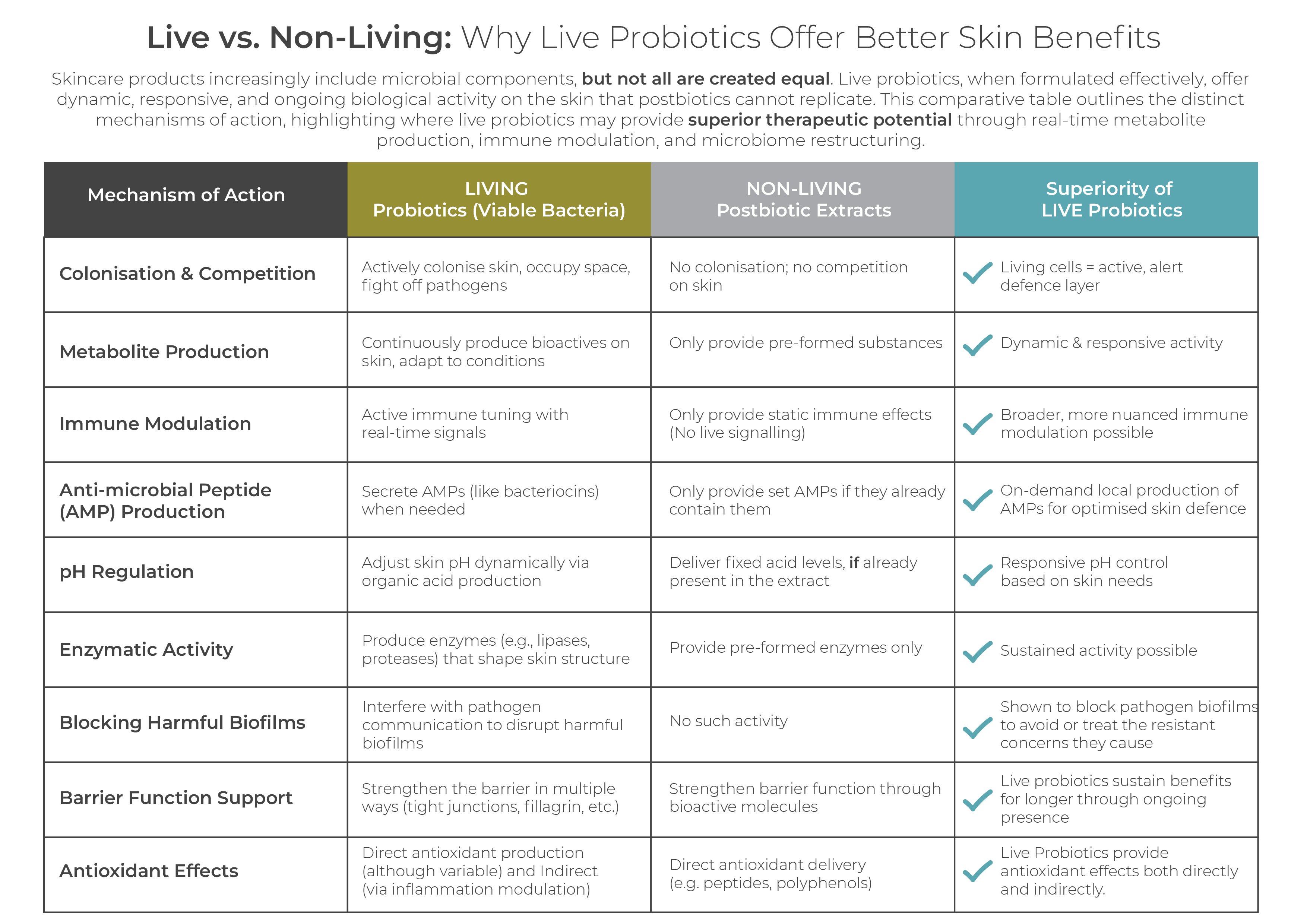 Probiotics table with captions - Esse Skincare